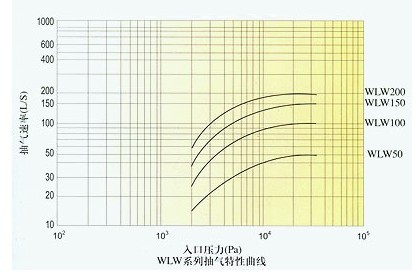 WLW往復真空泵性能曲線圖