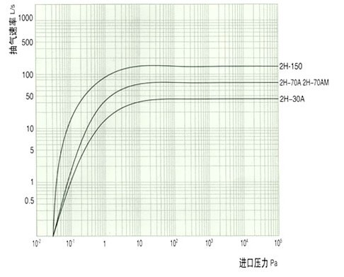 2H滑閥真空泵性能曲線圖
